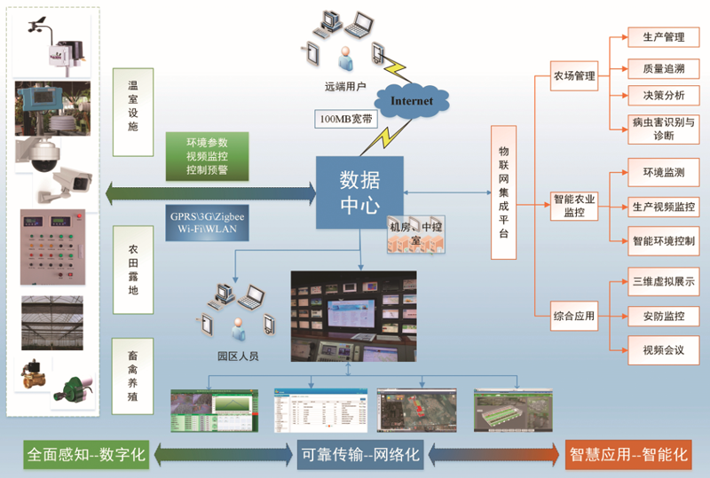 智慧农业温室